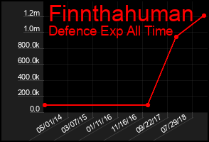Total Graph of Finnthahuman