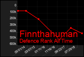 Total Graph of Finnthahuman