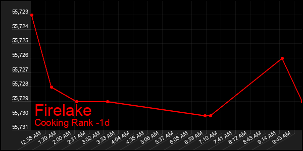 Last 24 Hours Graph of Firelake