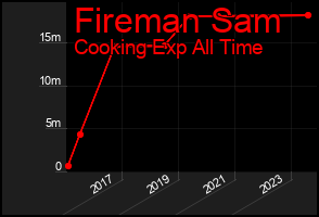Total Graph of Fireman Sam