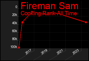 Total Graph of Fireman Sam