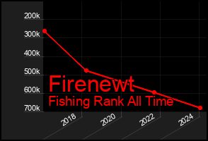 Total Graph of Firenewt
