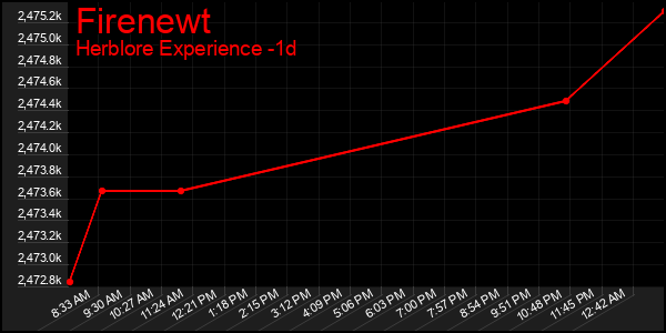 Last 24 Hours Graph of Firenewt