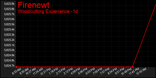 Last 24 Hours Graph of Firenewt