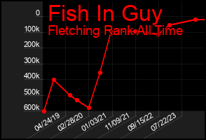 Total Graph of Fish In Guy