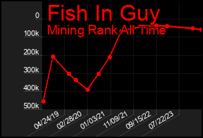 Total Graph of Fish In Guy