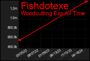 Total Graph of Fishdotexe