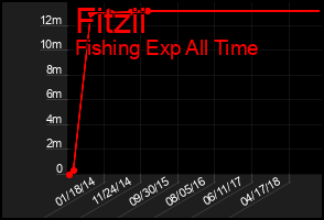 Total Graph of Fitzii