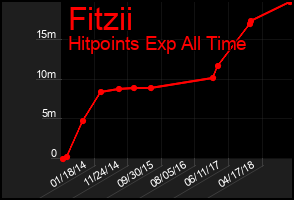 Total Graph of Fitzii