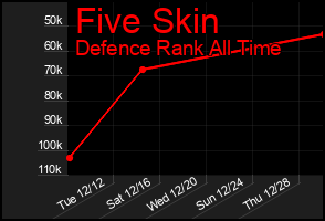 Total Graph of Five Skin
