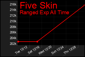 Total Graph of Five Skin