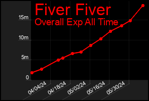 Total Graph of Fiver Fiver