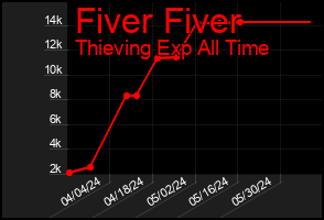 Total Graph of Fiver Fiver