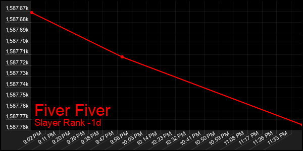 Last 24 Hours Graph of Fiver Fiver