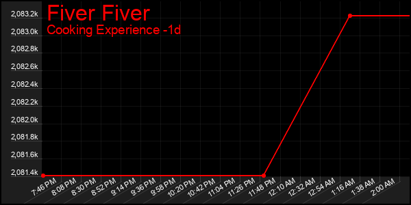 Last 24 Hours Graph of Fiver Fiver