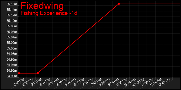 Last 24 Hours Graph of Fixedwing