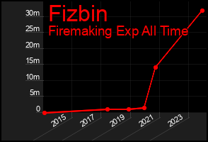 Total Graph of Fizbin