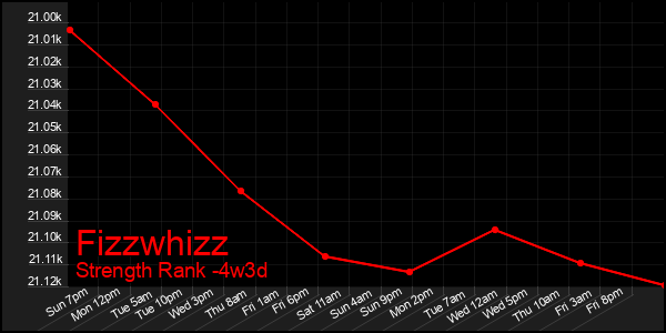 Last 31 Days Graph of Fizzwhizz