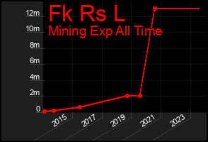 Total Graph of Fk Rs L