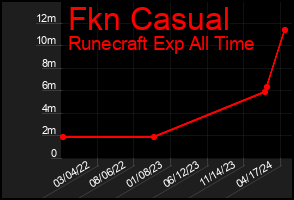Total Graph of Fkn Casual