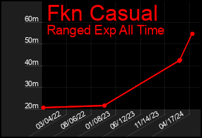 Total Graph of Fkn Casual