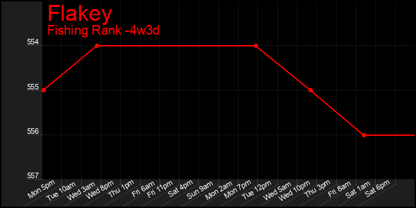 Last 31 Days Graph of Flakey