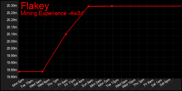 Last 31 Days Graph of Flakey