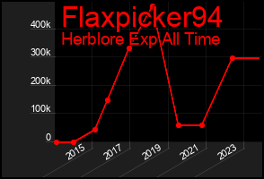 Total Graph of Flaxpicker94
