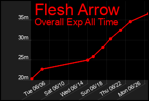 Total Graph of Flesh Arrow