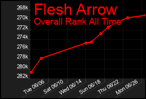 Total Graph of Flesh Arrow