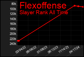 Total Graph of Flexoffense