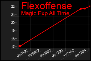 Total Graph of Flexoffense