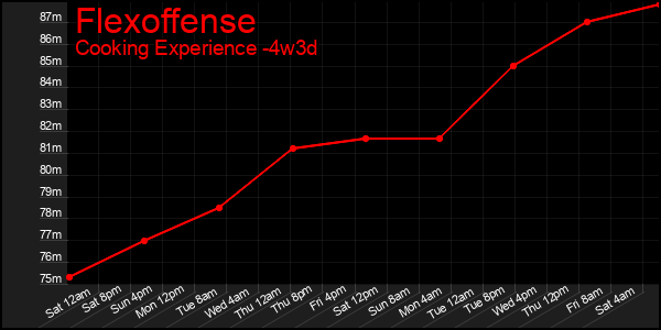 Last 31 Days Graph of Flexoffense