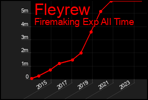 Total Graph of Fleyrew