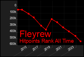 Total Graph of Fleyrew