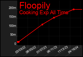 Total Graph of Floopily