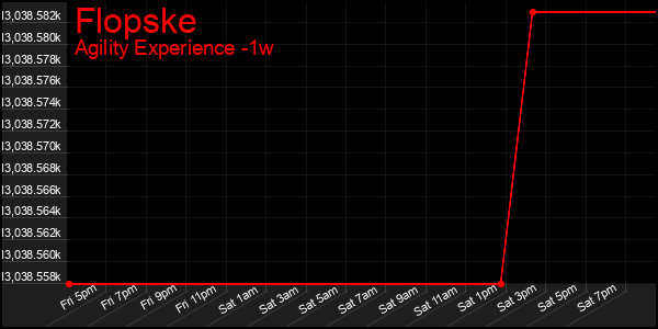 Last 7 Days Graph of Flopske