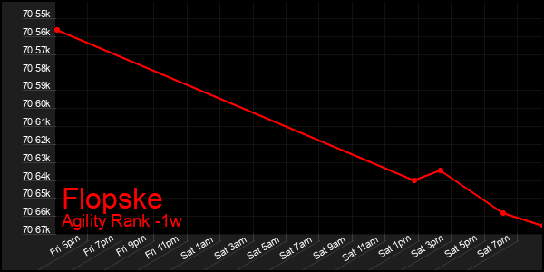 Last 7 Days Graph of Flopske