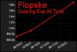 Total Graph of Flopske