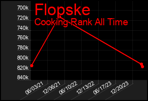 Total Graph of Flopske