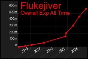 Total Graph of Flukejiver