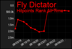 Total Graph of Fly Dictator