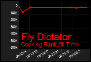 Total Graph of Fly Dictator