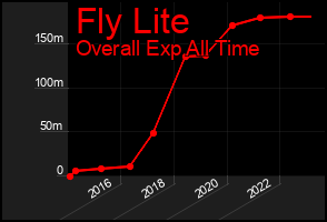 Total Graph of Fly Lite