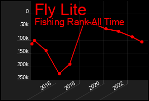 Total Graph of Fly Lite