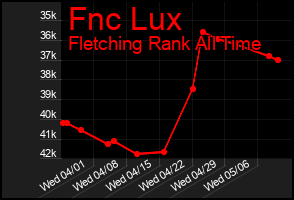 Total Graph of Fnc Lux