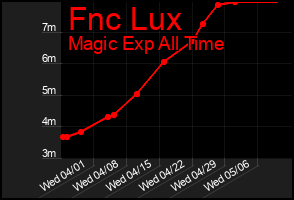 Total Graph of Fnc Lux