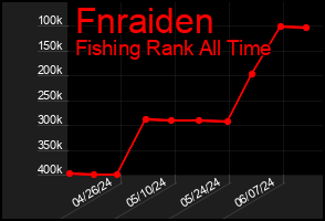 Total Graph of Fnraiden