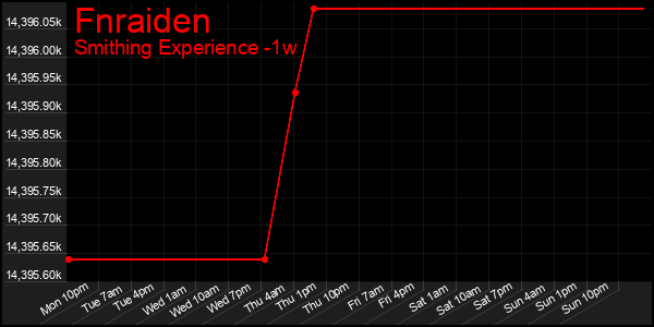 Last 7 Days Graph of Fnraiden