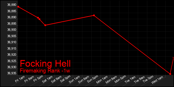 Last 7 Days Graph of Focking Hell